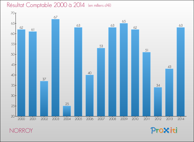 Evolution du résultat comptable pour la commune de NORROY de 2000 à 2014 Evolution du résultat comptable pour NORROY de 2000 à 2014