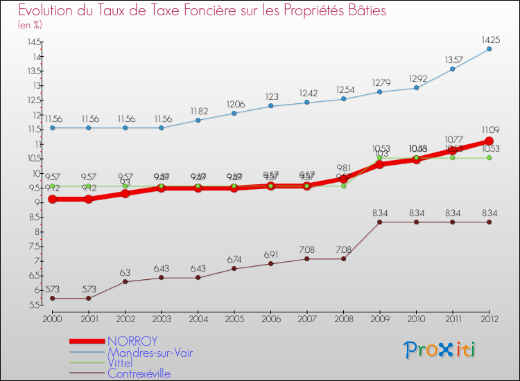 Evolution du taux de la taxe foncière sur le bati pour NORROY et les communes proches de 2000 à 2012 Comparaison des taux de taxe foncière sur le bati pour NORROY et les communes voisines de 2000 à 2012