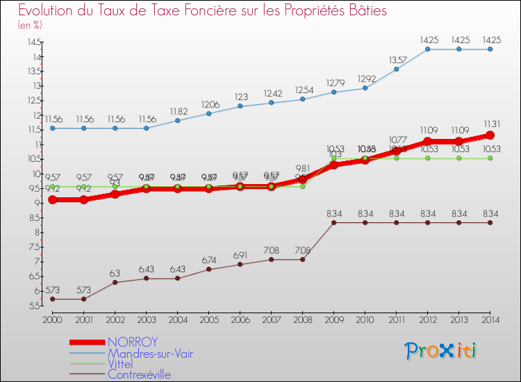 Evolution du taux de la taxe foncière sur le bati pour NORROY et les communes proches de 2000 à 2014 Comparaison des taux de taxe foncière sur le bati pour NORROY et les communes voisines de 2000 à 2014