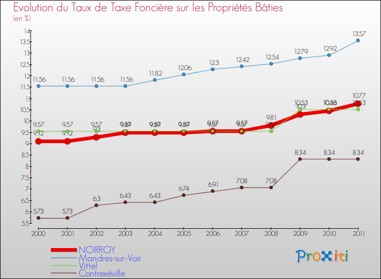 Evolution du taux de la taxe foncière sur le bati pour NORROY et les communes proches Comparaison des taux de taxe foncière sur le bati pour NORROY et les communes voisines