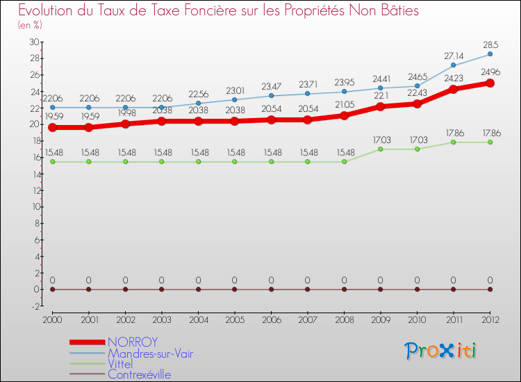 Evolution du taux de la taxe foncière sur les immeubles et terrains non batis pour NORROY et les communes proches de 2000 à 2012 Comparaison des taux de la taxe foncière sur les immeubles et terrains non batis pour NORROY et les communes voisines de 2000 à 2012