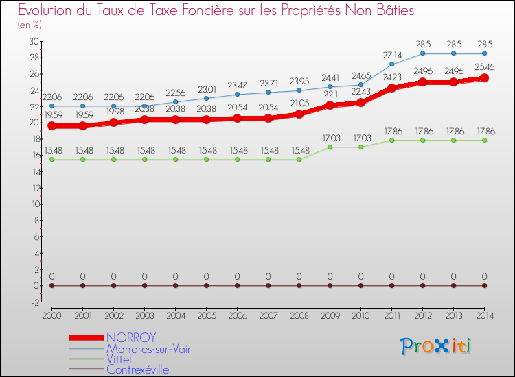 Evolution du taux de la taxe foncière sur les immeubles et terrains non batis pour NORROY et les communes proches de 2000 à 2014 Comparaison des taux de la taxe foncière sur les immeubles et terrains non batis pour NORROY et les communes voisines de 2000 à 2014