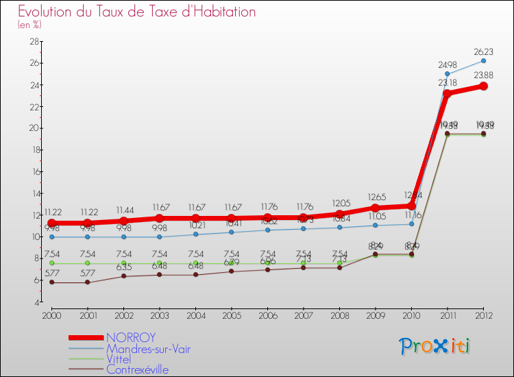 Evolution du taux de la taxe d'habitation pour NORROY et les communes proches Comparaison des taux de la taxe d'habitation pour NORROY et les communes voisines