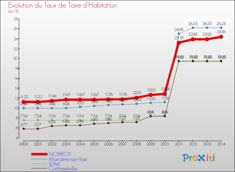 Evolution du taux de la taxe d'habitation pour NORROY et les communes proches de 2000 à 2014 Comparaison des taux de la taxe d'habitation pour NORROY et les communes voisines de 2000 à 2014