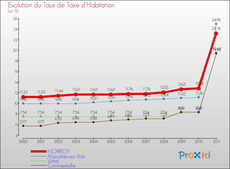 Evolution du taux de la taxe d'habitation pour NORROY et les communes proches Comparaison des taux de la taxe d'habitation pour NORROY et les communes voisines