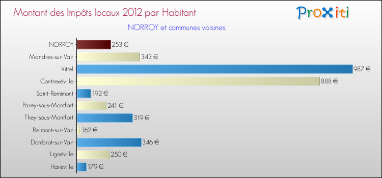 Montant des impôts locaux par Habitant pour NORROY et les communes proches Comparaison des impôts locaux par habitant pour NORROY et les communes voisines