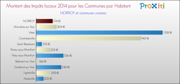 Montant des impôts locaux par Habitant pour NORROY et les communes proches en 2014 Comparaison des impôts locaux par habitant pour NORROY et les communes voisines en 2014