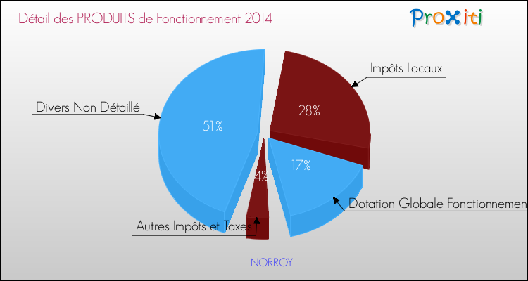 Décomposition du Budget de Fonctionnement 2014 de la commune de NORROY Budget de Fonctionnement 2014 pour la commune de NORROY