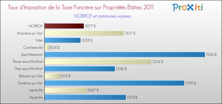 Taux d'imposition de la taxe foncière sur le bati 2011 pour NORROY et les communes proches Comparaison des taux d'imposition de la taxe foncière sur le bati 2011 pour NORROY et les communes voisines