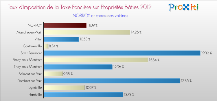 Taux d'imposition de la taxe foncière sur le bati 2012 pour NORROY et les communes proches Comparaison des taux d'imposition de la taxe foncière sur le bati 2012 pour NORROY et les communes voisines