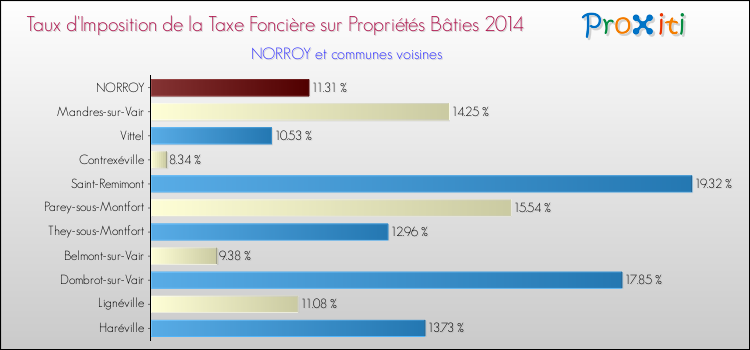 Taux d'imposition de la taxe foncière sur le bati 2014 pour NORROY et les communes proches Comparaison des taux d'imposition de la taxe foncière sur le bati 2014 pour NORROY et les communes voisines