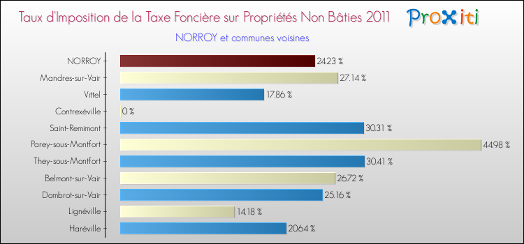 Taux d'imposition de la taxe foncière sur les immeubles et terrains non batis 2011 pour NORROY et les communes proches Comparaison des taux d'imposition de la taxe foncière sur les immeubles et terrains non batis 2011 pour NORROY et les communes voisines