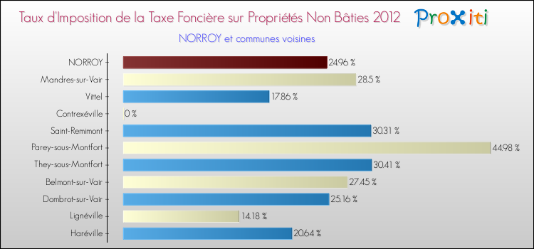 Taux d'imposition de la taxe foncière sur les immeubles et terrains non batis 2012 pour NORROY et les communes proches Comparaison des taux d'imposition de la taxe foncière sur les immeubles et terrains non batis 2012 pour NORROY et les communes voisines
