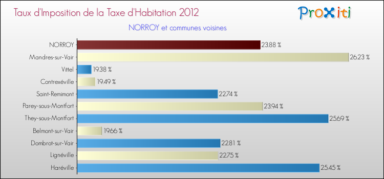 Taux d'imposition de la taxe d'habitation 2012 pour NORROY et les communes proches Comparaison des taux d'imposition de la taxe d'habitation 2012 pour NORROY et les communes voisines