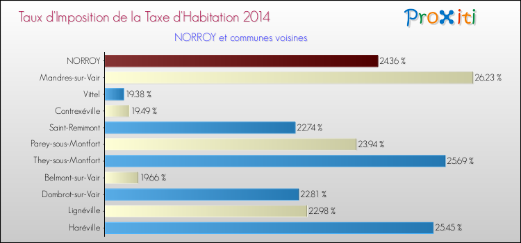 Taux d'imposition de la taxe d'habitation 2014 pour NORROY et les communes proches Comparaison des taux d'imposition de la taxe d'habitation 2014 pour NORROY et les communes voisines