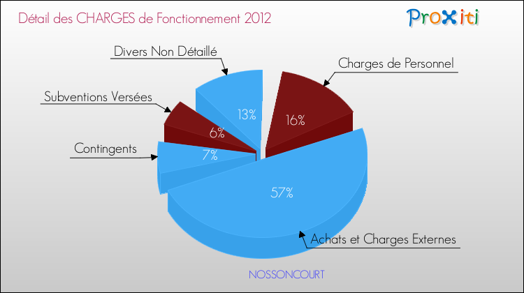 Décomposition des Charges de Fonctionnement 2012 de la commune de NOSSONCOURT Charges de Fonctionnement 2012 pour la commune de NOSSONCOURT