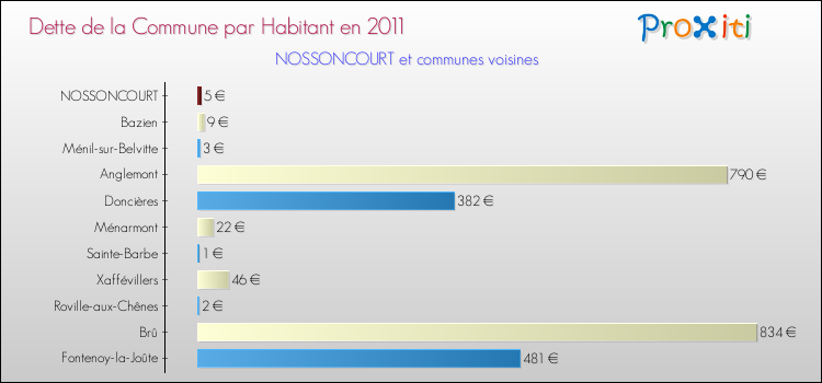 Dette par habitant de la commune en 2011 pour NOSSONCOURT et les communes proches Comparaison de la dette par habitant de la commune en 2011 pour NOSSONCOURT et les communes voisines