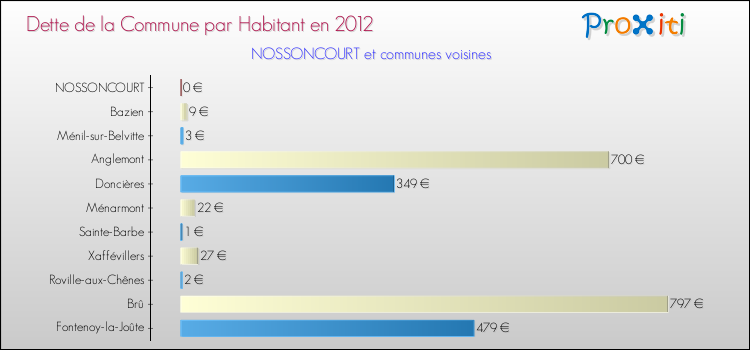 Dette par habitant de la commune en 2012 pour NOSSONCOURT et les communes proches Comparaison de la dette par habitant de la commune en 2012 pour NOSSONCOURT et les communes voisines