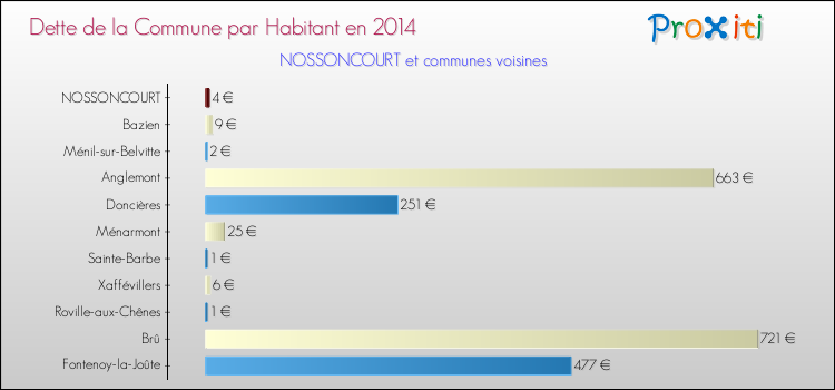 Dette par habitant de la commune en 2014 pour NOSSONCOURT et les communes proches Comparaison de la dette par habitant de la commune en 2014 pour NOSSONCOURT et les communes voisines