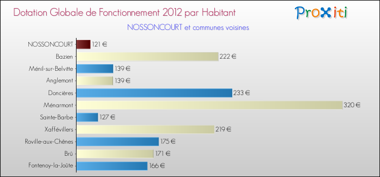 Montant des dotations globales de fonctionnement DGF par Habitant pour NOSSONCOURT et les communes proches Comparaison des des dotations globales de fonctionnement DGF par habitant pour NOSSONCOURT et les communes voisines