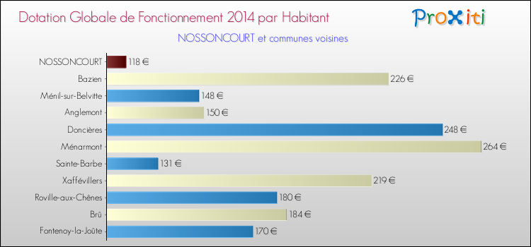Montant des dotations globales de fonctionnement DGF par Habitant pour NOSSONCOURT et les communes proches en 2014. Comparaison des des dotations globales de fonctionnement DGF par habitant pour NOSSONCOURT et les communes voisines en 2014.