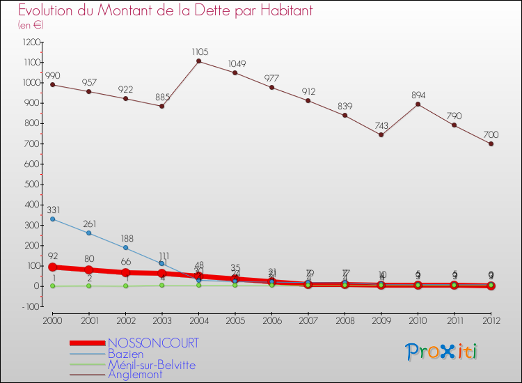 Evolution de la dette par habitant pour la commune de NOSSONCOURT et les communes proches de 2000 à 2012 Comparaison de la dette par habitant pour NOSSONCOURT et les communes voisines de 2000 à 2012