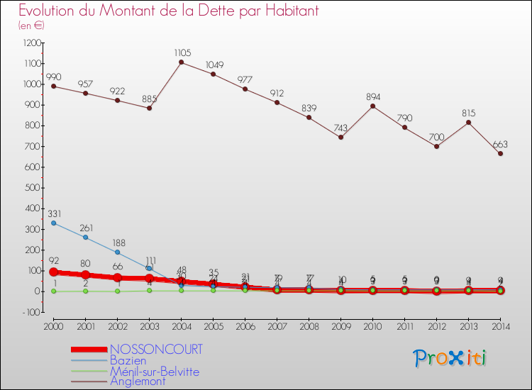 Evolution de la dette par habitant pour la commune de NOSSONCOURT et les communes proches de 2000 à 2014 Comparaison de la dette par habitant pour NOSSONCOURT et les communes voisines de 2000 à 2014