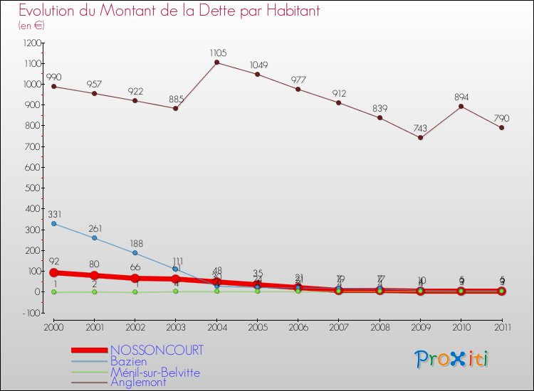Evolution de la dette par habitant pour la commune de NOSSONCOURT et les communes proches Comparaison de la dette par habitant pour NOSSONCOURT et les communes voisines