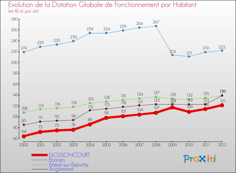 Evolution et montant de la dotation globale de fonctionnement par Habitant pour NOSSONCOURT et les communes proches Comparaison des dotations globales de fonctionnement par habitant pour NOSSONCOURT et les communes voisines