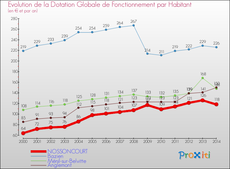 Evolution et montant de la dotation globale de fonctionnement par Habitant pour NOSSONCOURT et les communes proches de 2000 à 2014. Comparaison des dotations globales de fonctionnement par habitant pour NOSSONCOURT et les communes voisines de 2000 à 2014.