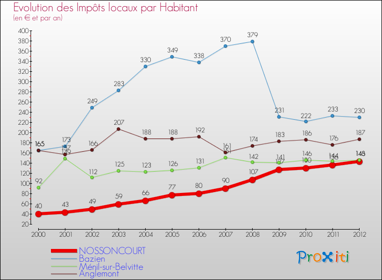 Evolution et montant des impôts locaux par Habitant pour NOSSONCOURT et les communes proches Comparaison des impôts locaux par habitant pour NOSSONCOURT et les communes voisines