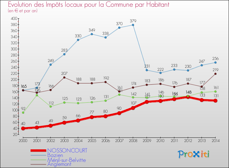 Evolution et montant des impôts locaux par Habitant pour NOSSONCOURT et les communes proches de 2000 à 2014 Comparaison des impôts locaux par habitant pour NOSSONCOURT et les communes voisines de 2000 à 2014