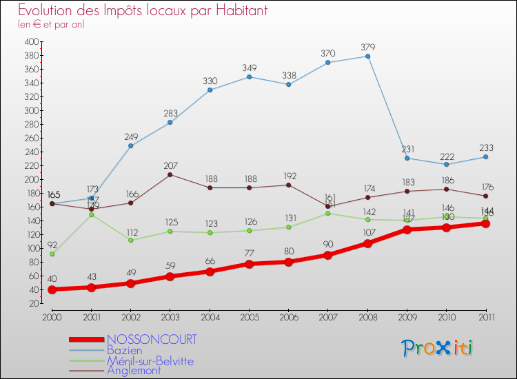 Evolution et montant des impôts locaux par Habitant pour NOSSONCOURT et les communes proches Comparaison des impôts locaux par habitant pour NOSSONCOURT et les communes voisines