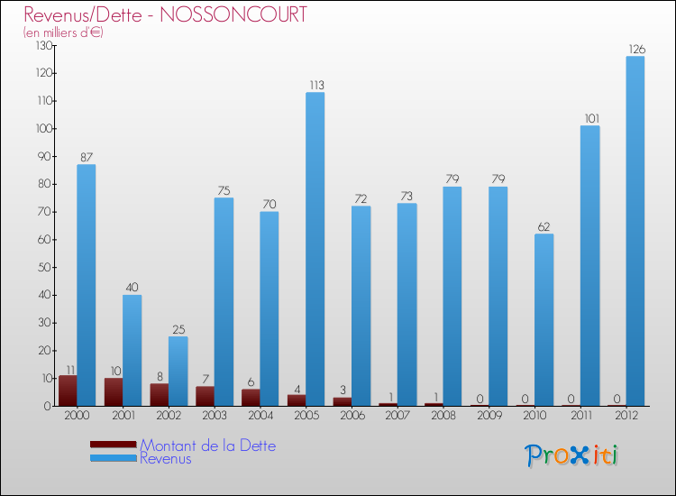 Evolution comparée de la dette et des revenus pour la commune de NOSSONCOURT de 2000 à 2012 Comparaison de la dette et des revenus pour NOSSONCOURT de 2000 à 2012
