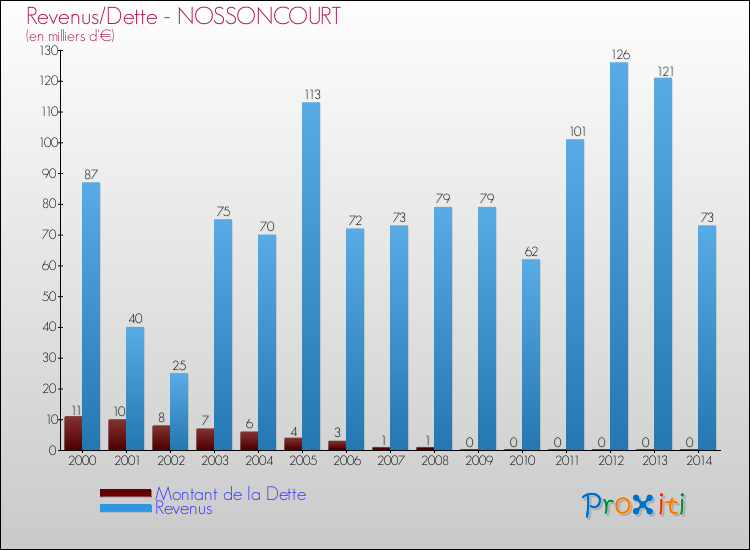 Evolution comparée de la dette et des revenus pour la commune de NOSSONCOURT de 2000 à 2014 Comparaison de la dette et des revenus pour NOSSONCOURT de 2000 à 2014