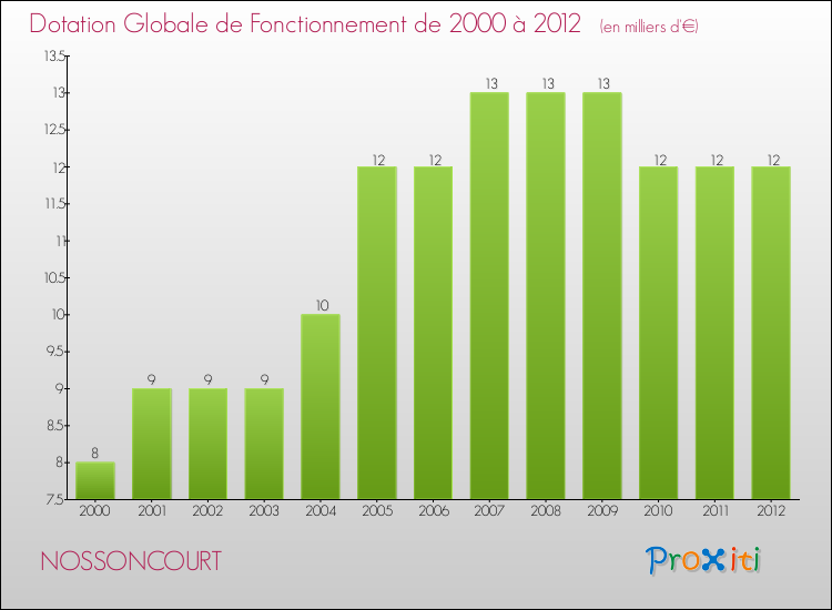 Evolution du montant de la Dotation Globale de Fonctionnement pour la commune de NOSSONCOURT de 2000 à 2012 Evolution du montant de la Dotation Globale de Fonctionnement pour NOSSONCOURT de 2000 à 2012
