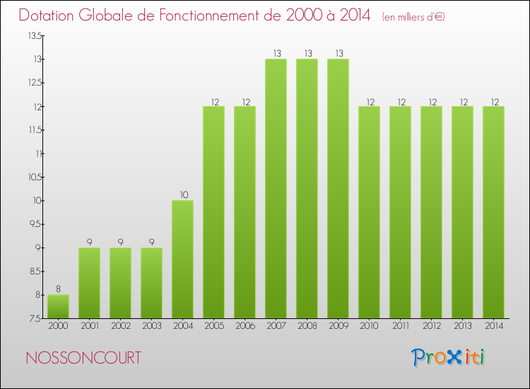 Evolution du montant de la Dotation Globale de Fonctionnement pour la commune de NOSSONCOURT de 2000 à 2014 Evolution du montant de la Dotation Globale de Fonctionnement pour NOSSONCOURT de 2000 à 2014