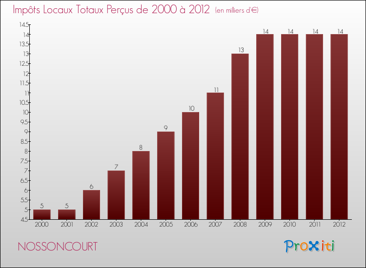 Evolution des Impôts Locaux pour la commune de NOSSONCOURT de 2000 à 2012 Evolution des Impôts Locaux pour NOSSONCOURT de 2000 à 2012