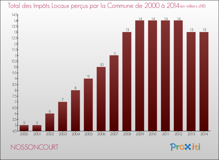 Evolution des Impôts Locaux pour la commune de NOSSONCOURT de 2000 à 2014 Evolution des Impôts Locaux pour NOSSONCOURT de 2000 à 2014
