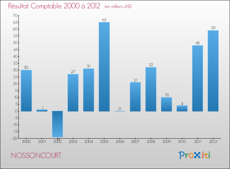 Evolution du résultat comptable pour la commune de NOSSONCOURT de 2000 à 2012 Evolution du résultat comptable pour NOSSONCOURT de 2000 à 2012