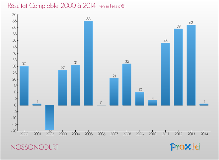 Evolution du résultat comptable pour la commune de NOSSONCOURT de 2000 à 2014 Evolution du résultat comptable pour NOSSONCOURT de 2000 à 2014