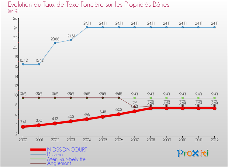 Evolution du taux de la taxe foncière sur le bati pour NOSSONCOURT et les communes proches de 2000 à 2012 Comparaison des taux de taxe foncière sur le bati pour NOSSONCOURT et les communes voisines de 2000 à 2012