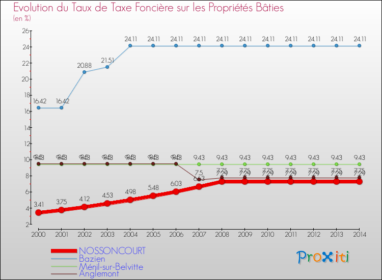 Evolution du taux de la taxe foncière sur le bati pour NOSSONCOURT et les communes proches de 2000 à 2014 Comparaison des taux de taxe foncière sur le bati pour NOSSONCOURT et les communes voisines de 2000 à 2014