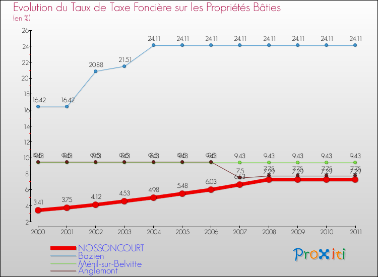 Evolution du taux de la taxe foncière sur le bati pour NOSSONCOURT et les communes proches Comparaison des taux de taxe foncière sur le bati pour NOSSONCOURT et les communes voisines