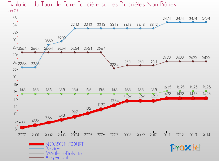Evolution du taux de la taxe foncière sur les immeubles et terrains non batis pour NOSSONCOURT et les communes proches de 2000 à 2014 Comparaison des taux de la taxe foncière sur les immeubles et terrains non batis pour NOSSONCOURT et les communes voisines de 2000 à 2014