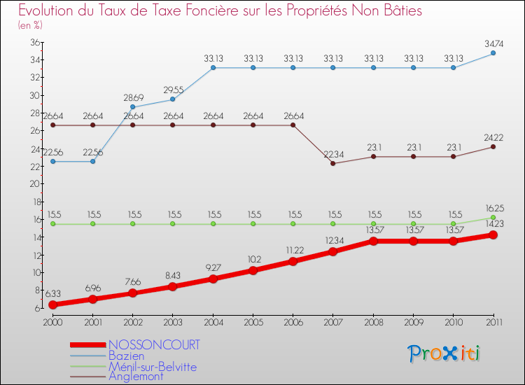 Evolution du taux de la taxe foncière sur les immeubles et terrains non batis pour NOSSONCOURT et les communes proches Comparaison des taux de la taxe foncière sur les immeubles et terrains non batis pour NOSSONCOURT et les communes voisines