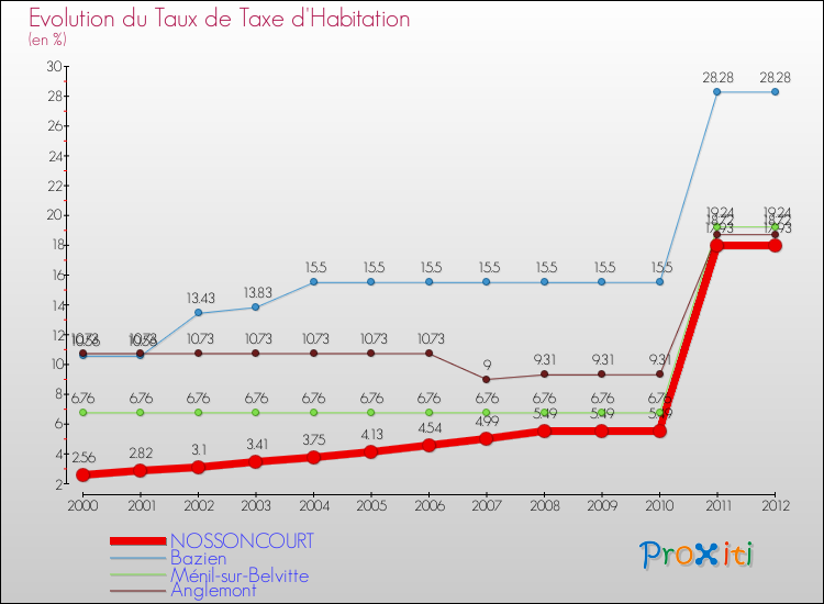 Evolution du taux de la taxe d'habitation pour NOSSONCOURT et les communes proches Comparaison des taux de la taxe d'habitation pour NOSSONCOURT et les communes voisines
