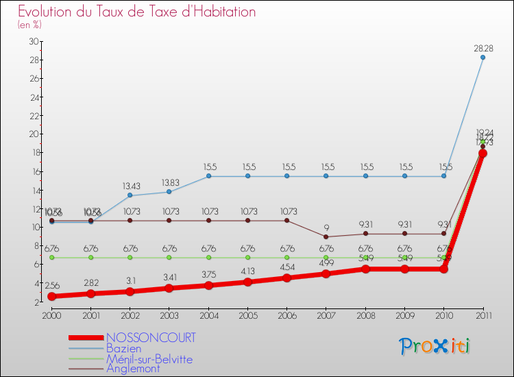 Evolution du taux de la taxe d'habitation pour NOSSONCOURT et les communes proches Comparaison des taux de la taxe d'habitation pour NOSSONCOURT et les communes voisines