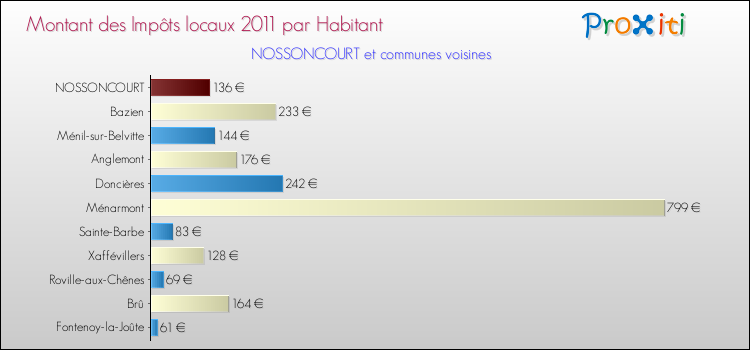 Montant des impôts locaux par Habitant pour NOSSONCOURT et les communes proches Comparaison des impôts locaux par habitant pour NOSSONCOURT et les communes voisines