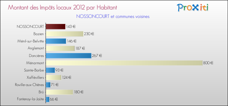 Montant des impôts locaux par Habitant pour NOSSONCOURT et les communes proches Comparaison des impôts locaux par habitant pour NOSSONCOURT et les communes voisines